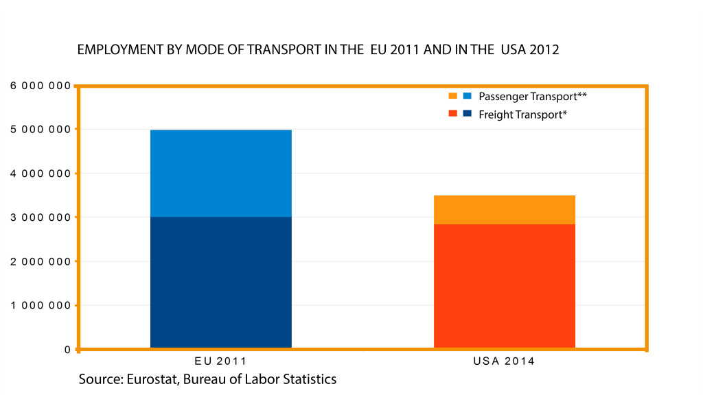 Employment by Mode of Transport in the EU, USA graph FINAL FINAL FINAL