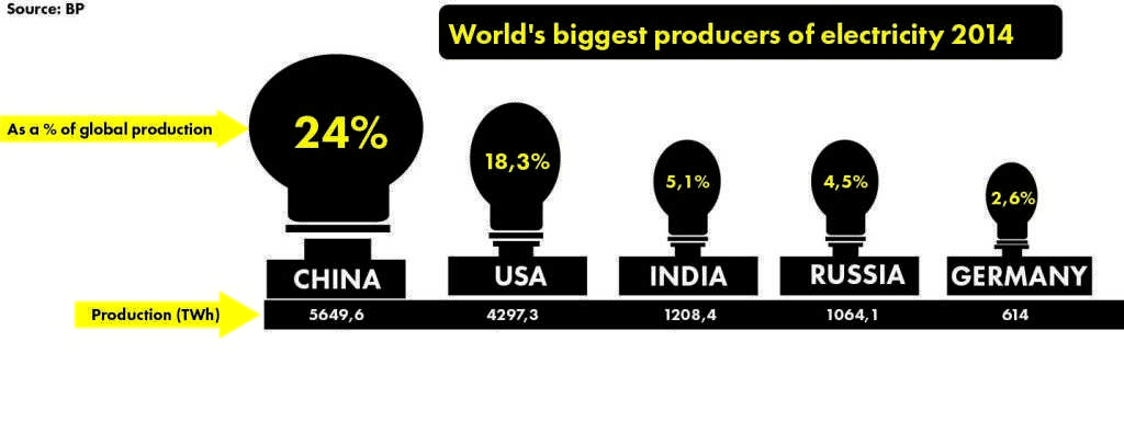 electricity producers