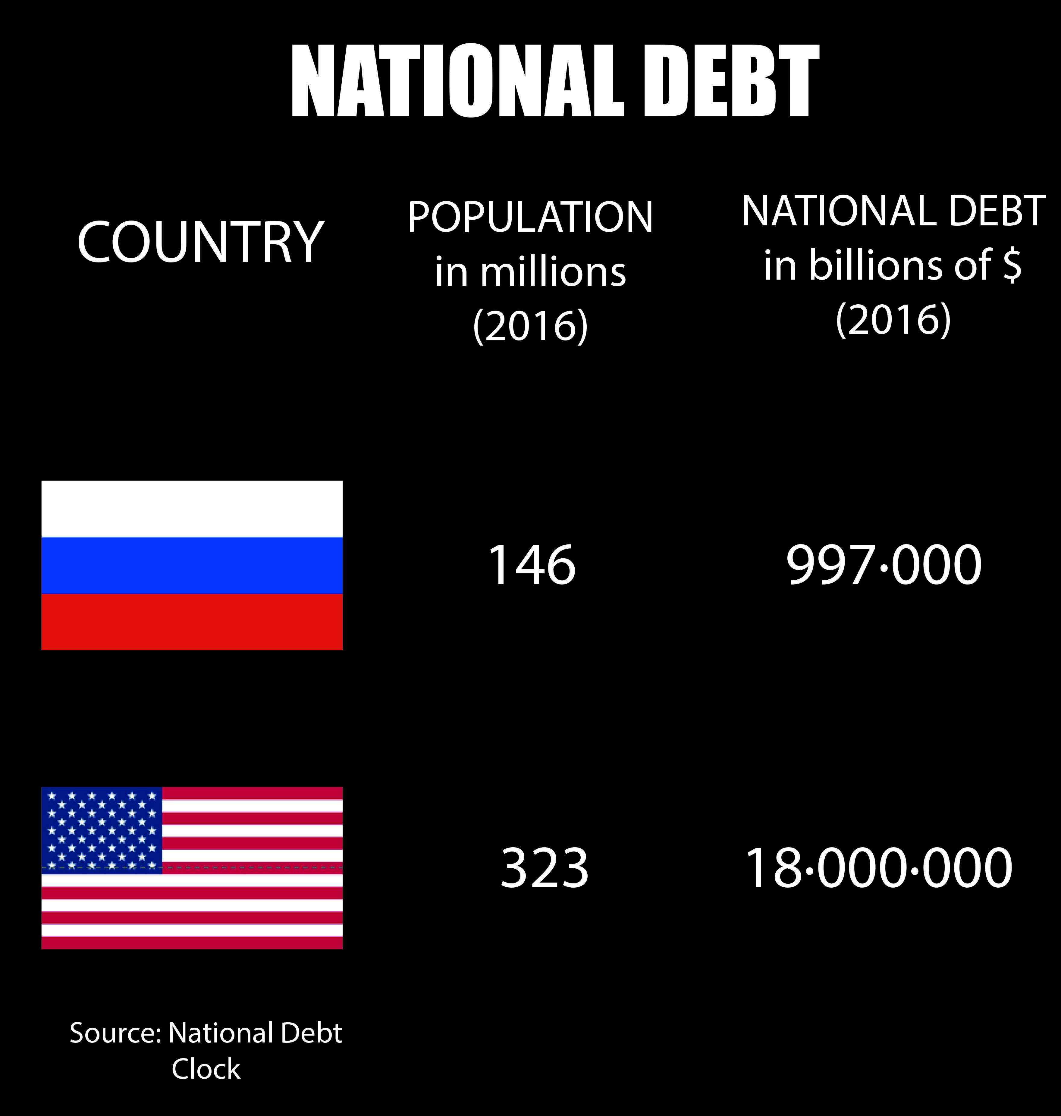 National Debt - Russia + USA