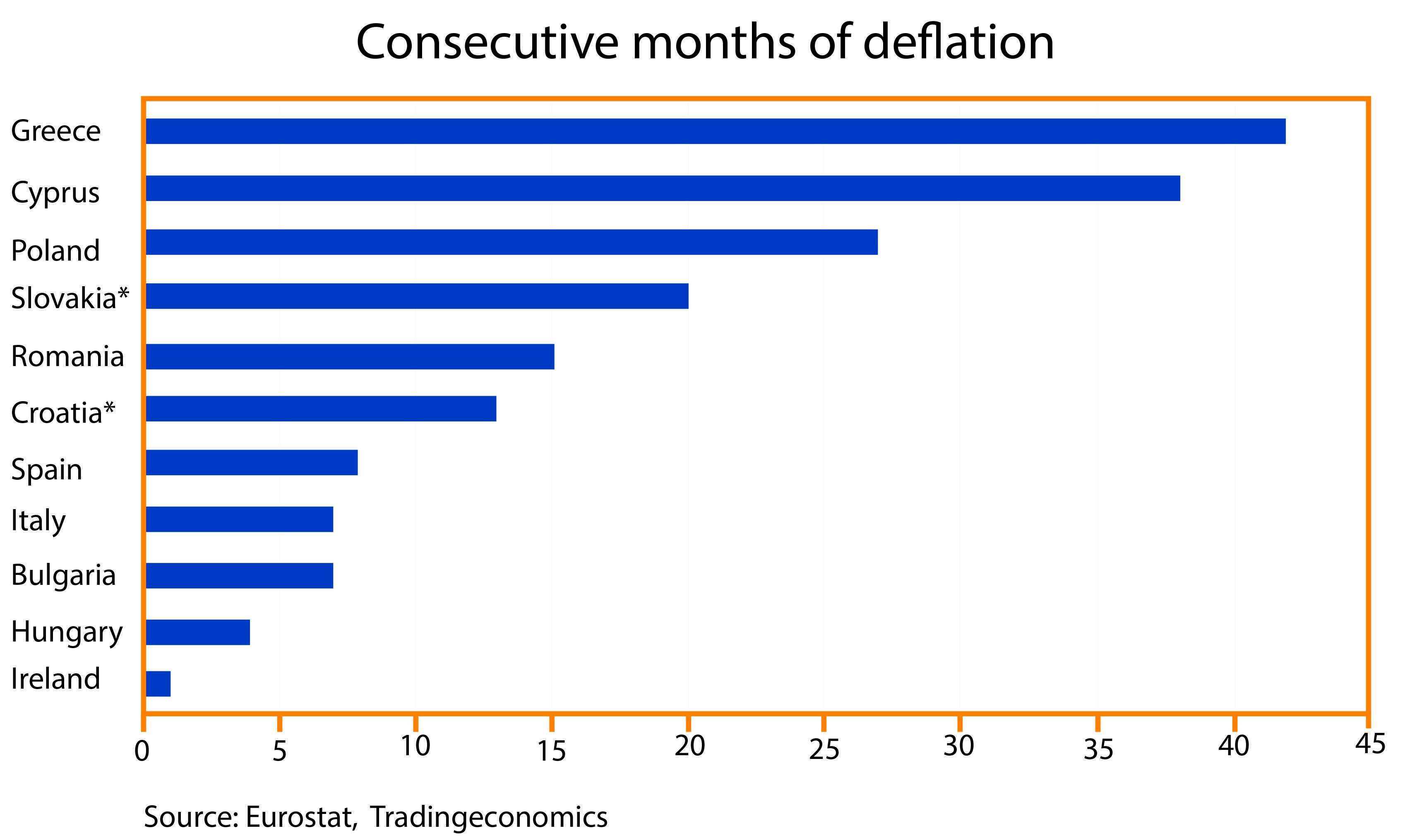 European Data Shows Deflation Does Not Exclude Economic Growth