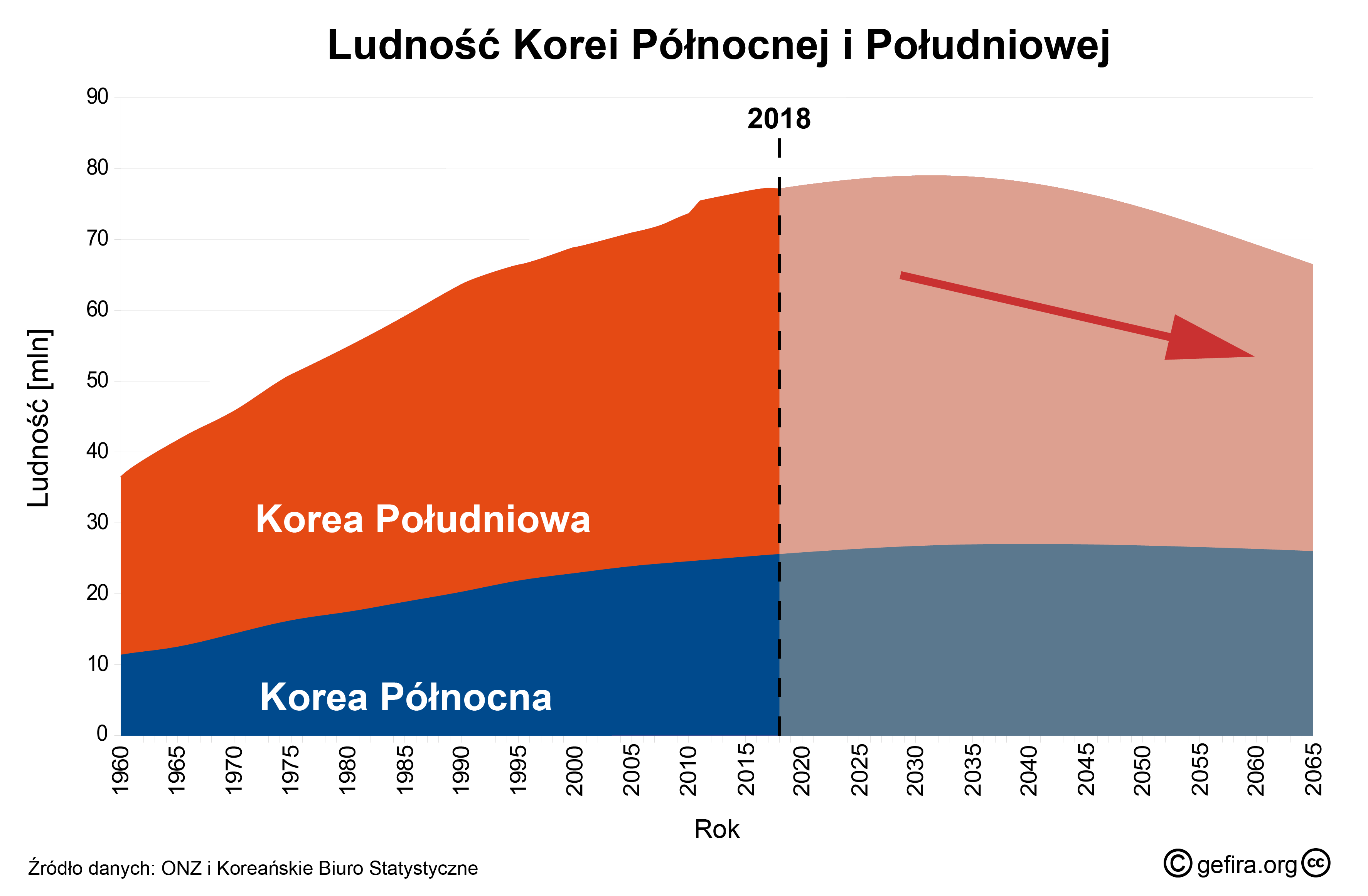 Korea Południowa potrzebuje Korei Północnej, żeby zapobiec upadkowi